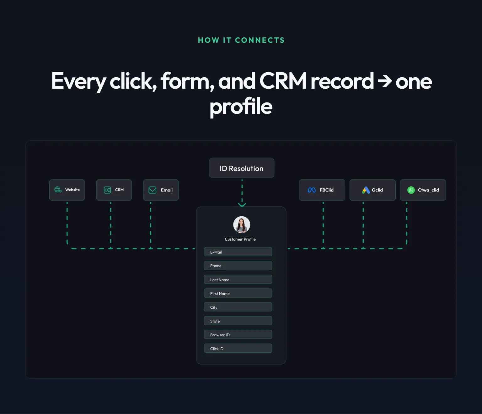 How CustomerLabs resolves identity across touchpoints