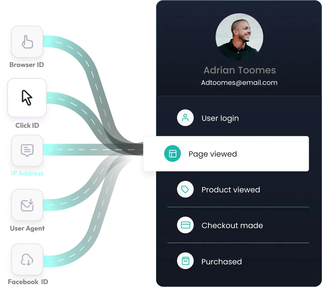 What is identity resolution? Stitching browser IDs, click IDs, emails, ecommerce customer IDs, CRM records, and purchases into one user profile.