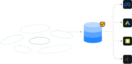 Browsing and CRM events resolved into one profile, carrying the click ID through to Meta, Google, Snapchat, and TikTok