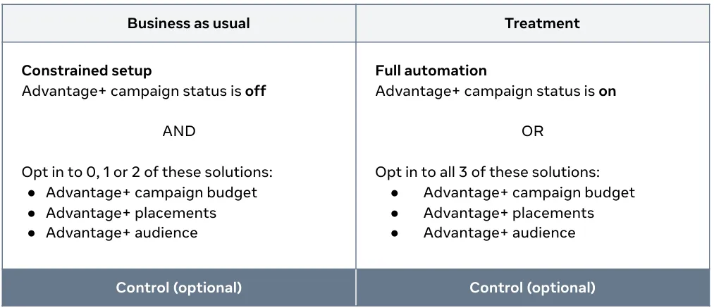 This image shows a tabular of business as usual and treatment Option 1: Constrained Setup vs Full Automation