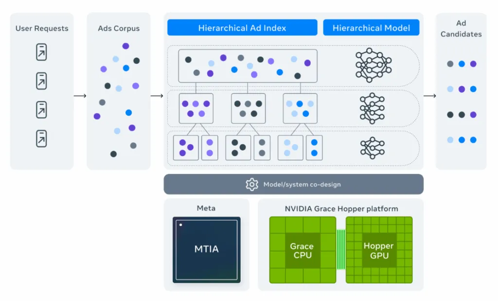 This image explains about the meta andromeda function, and how the ad retrieval system works to deliver relevant ads to the users