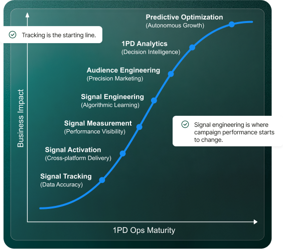 1PD Ops Maturity Curve showing progression from Signal Tracking through Predictive Optimization
