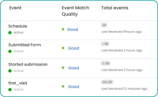 As a result, their Event Match Quality score increased from 3 to 7 out of 10,indicating more effective ad performance.