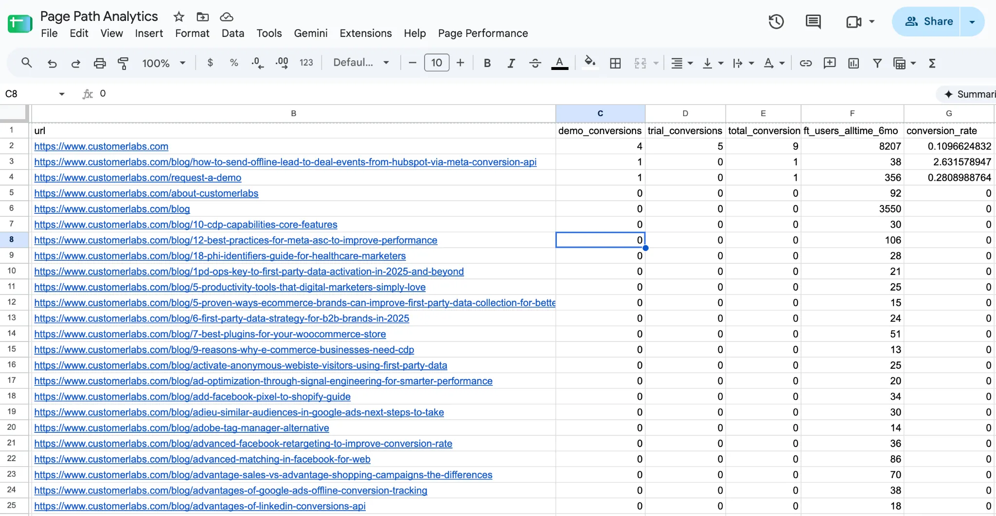 Landing page performance report with assist conversions