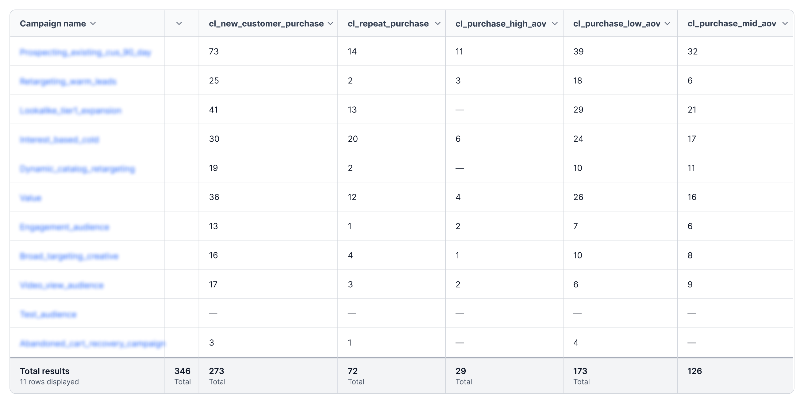 Campaign performance table with cl_new_customer_purchase, cl_repeat_purchase, cl_purchase_high_aov, cl_purchase_low_aov, and cl_purchase_mid_aov columns across 11 campaign rows. Total results: 346 / 273 / 72 / 29 / 173 / 126.