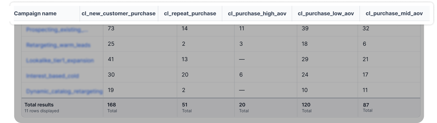 Campaign performance table with cl_new_customer_purchase, cl_repeat_purchase, cl_purchase_high_aov, cl_purchase_low_aov, and cl_purchase_mid_aov columns across 5 campaign rows. Total results across 11 rows: 168 / 51 / 20 / 120 / 87.