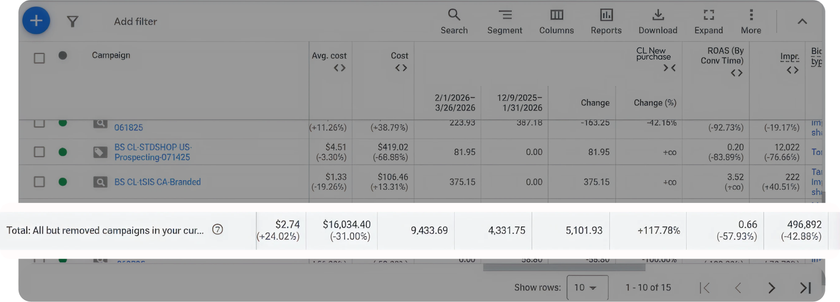 Google Ads-style campaign list showing per-campaign avg. cost, cost, CL new-customer purchases, and ROAS by Conv Time. Total row 'All but removed campaigns in your customer list' highlighted with +24.02% lift in avg cost, +117.78% lift on CL new-customer purchases.