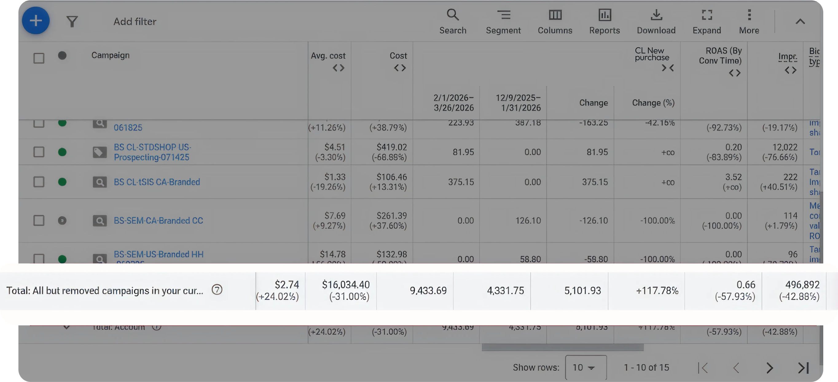 Google Ads-style campaign list showing per-campaign avg. cost, cost, CL new-customer purchases, and ROAS by Conv Time. Total row 'All but removed campaigns in your customer list' highlighted with +24.02% lift in avg cost, +117.78% lift on CL new-customer purchases.