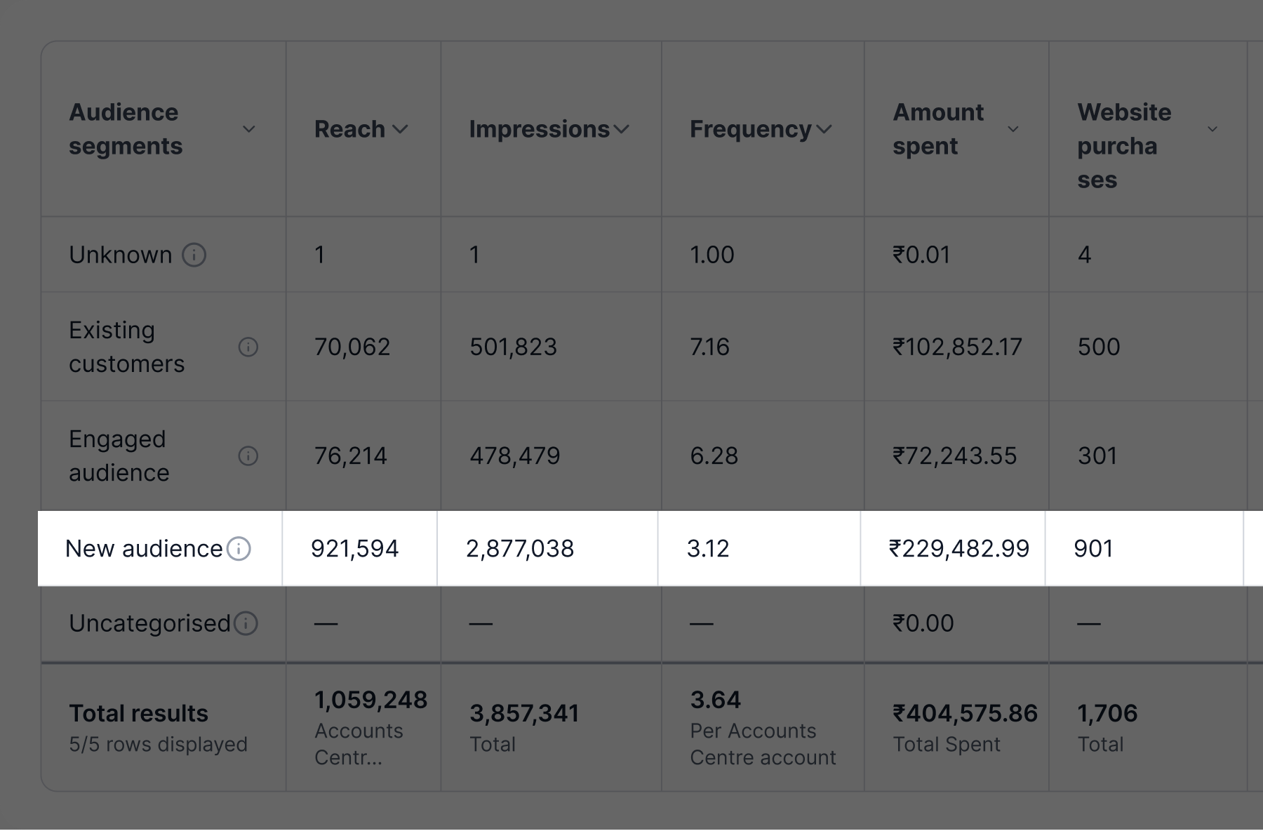 Meta Ads Manager audience-segments performance table. Six columns: Audience segments, Reach, Impressions, Frequency, Amount spent, Website purchases. Five rows: Unknown, Existing customers, Engaged customers, New audience (highlighted), Uncategorised. New audience row shows 921,594 reach, 2,877,038 impressions, 3.12 frequency, ₹229,482.99 spend, 901 website purchases.