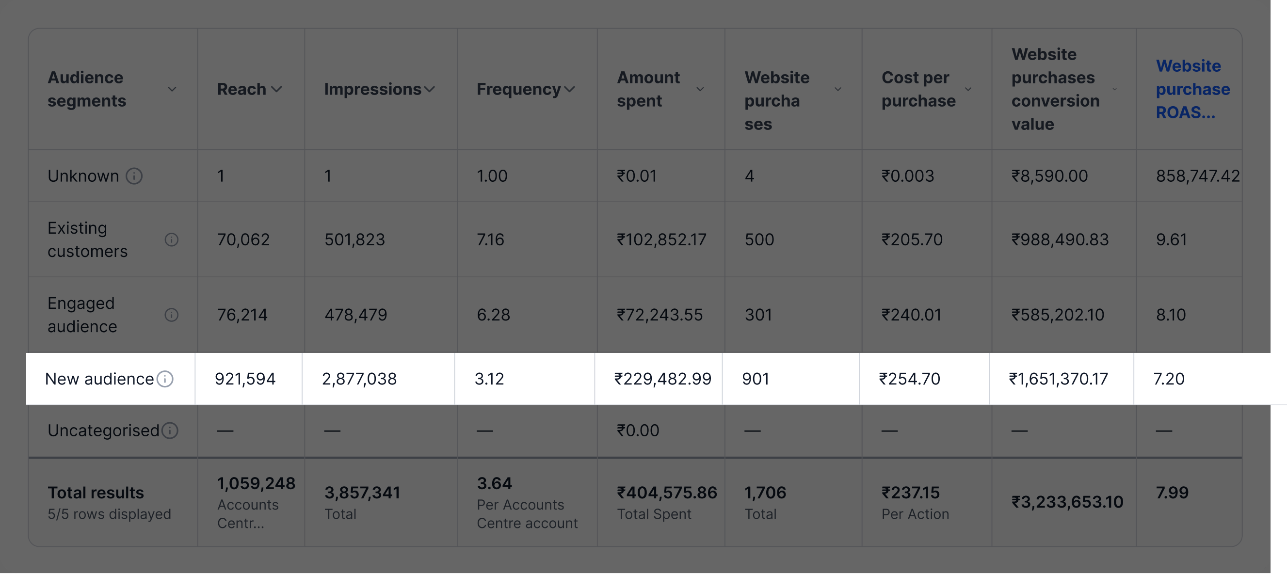 Meta Ads Manager audience-segments performance table. Five rows: Unknown, Existing customers, Engaged customers, New audience (highlighted), Uncategorised. New audience row shows 921,594 reach, 2,877,038 impressions, 3.12 frequency, ₹229,482.99 spend, 901 website purchases, ₹254.70 cost per purchase, ₹1,651,370.17 conversion value, 7.20 ROAS.