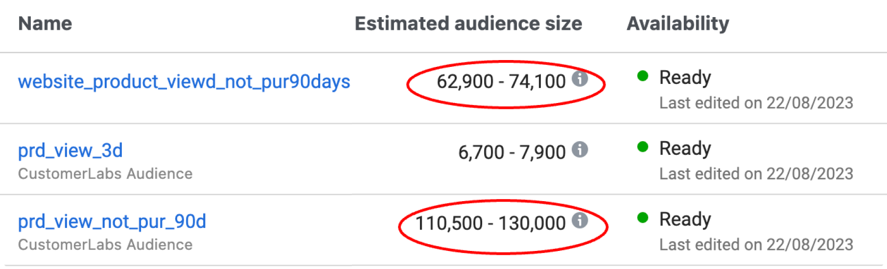 CustomerLabs audience list with three entries — website_product_viewd_not_pur90days (62,900–74,100, Ready), prd_view_3d (6,700–7,900, Ready), prd_view_not_pur_90d (110,500–130,000, Ready). The first and third size ranges are red-circled.