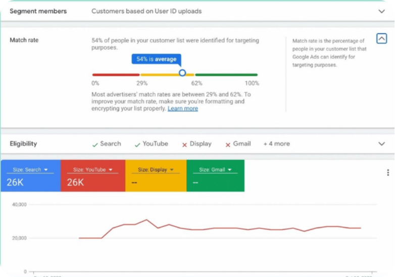 Google Ads Customer Match dashboard showing 54% match rate, eligibility check across Search, YouTube, Display and Gmail, and a size chart over time.