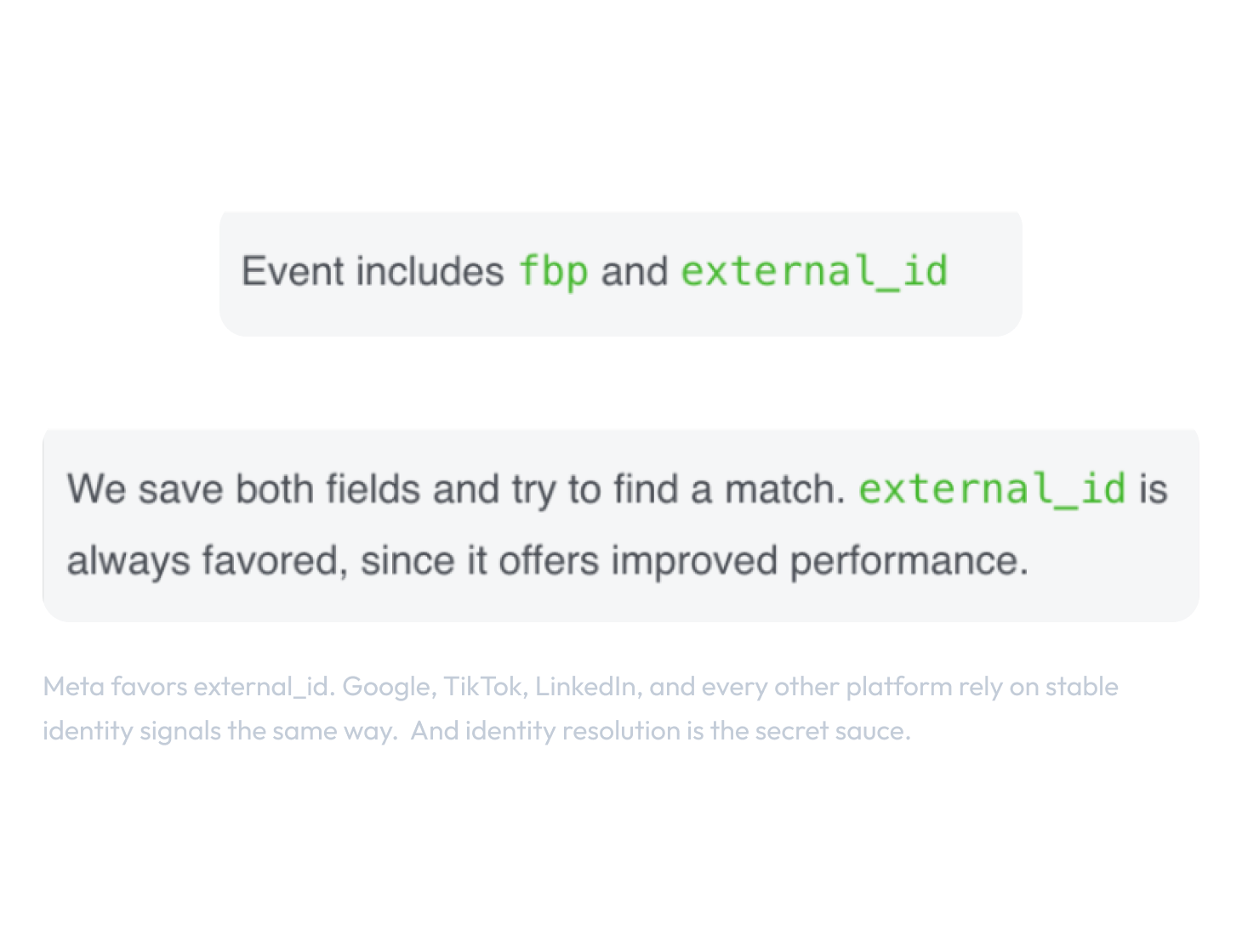 Stacked code-style pills inside a dark glass card. Top pill: 'Event includes fbp and external_id'. Below: 'We save both fields and try to find a match. external_id is always favored, since it offers improved performance.' Footer: 'Meta favors external_id. Google, TikTok, LinkedIn, and every other platform rely on stable identity signals the same way. And identity resolution is the secret sauce.'