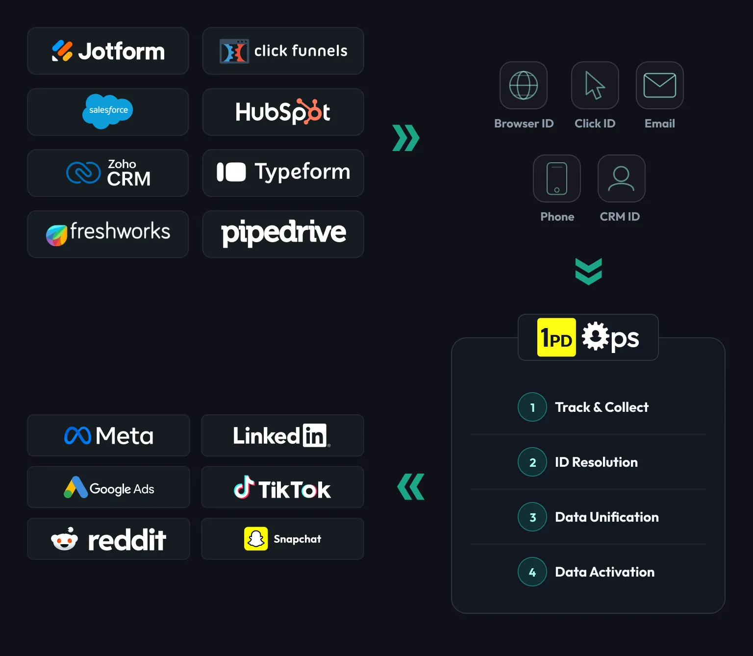 How CustomerLabs routes offline conversions to ad platforms