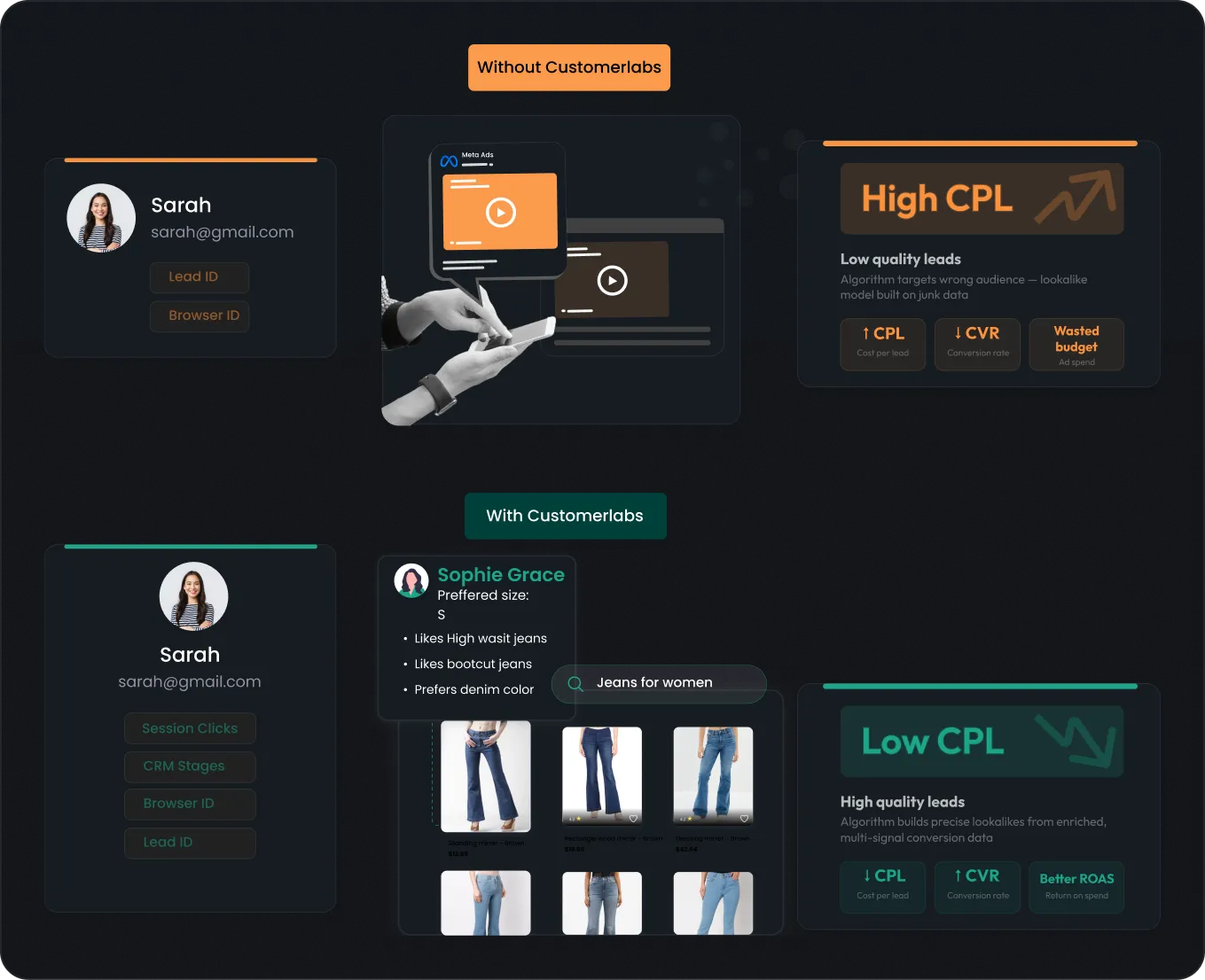 Before and after CustomerLabs — high CPL with low-quality leads versus low CPL with high-quality leads from offline conversion feedback