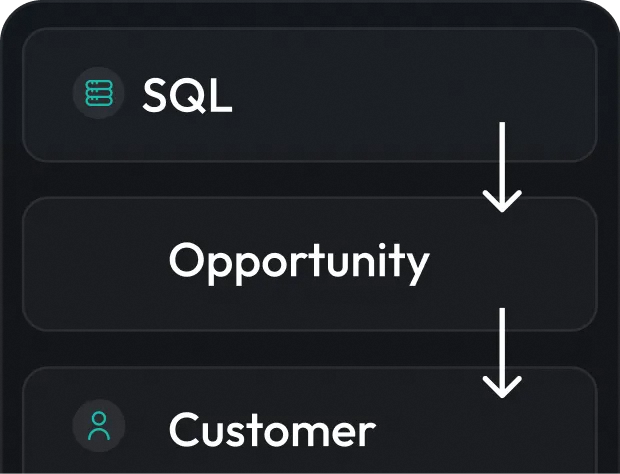 CRM pipeline stages — SQL, Opportunity, Customer with teal icons and downward arrows