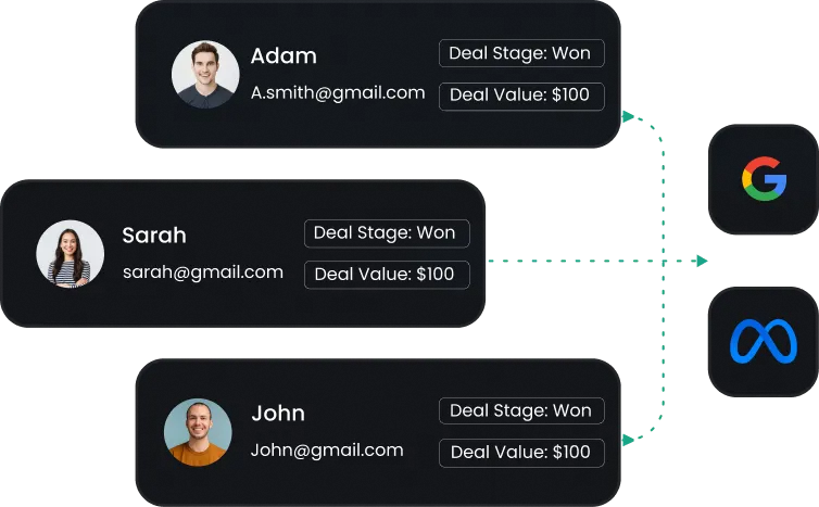 Adam, Sarah, and John deal profiles with Deal Stage: Won and Deal Value flowing to Google and Meta