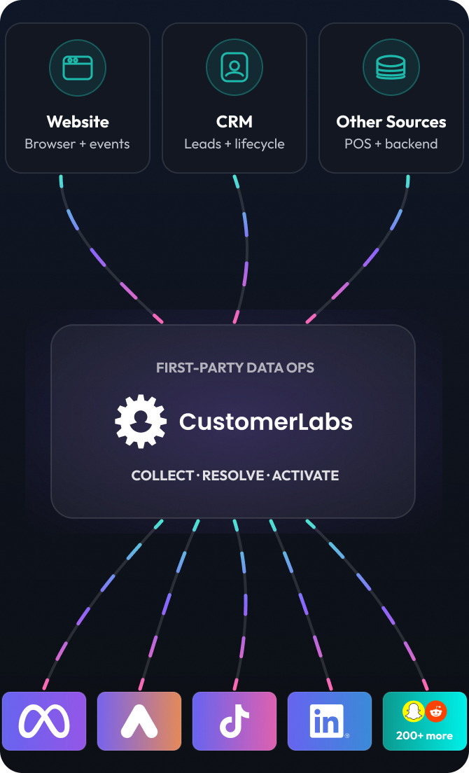 Connect Website, CRM, and Other Sources through CustomerLabs First-Party Data Ops to Meta, Google Ads, TikTok, LinkedIn, and 200+ more platforms