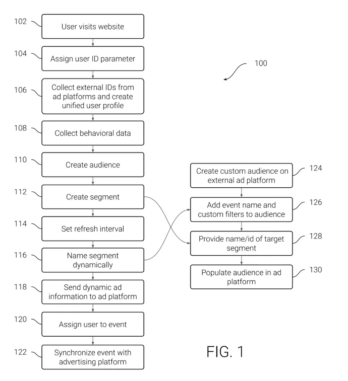 How Customerlabs 1PD Ops, a patented technology works.