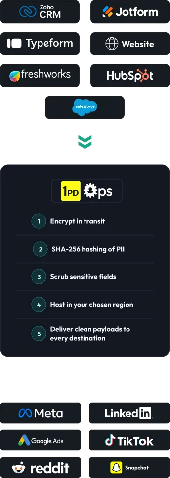 How CustomerLabs protects data — sources through 5-step security pipeline to ad platforms