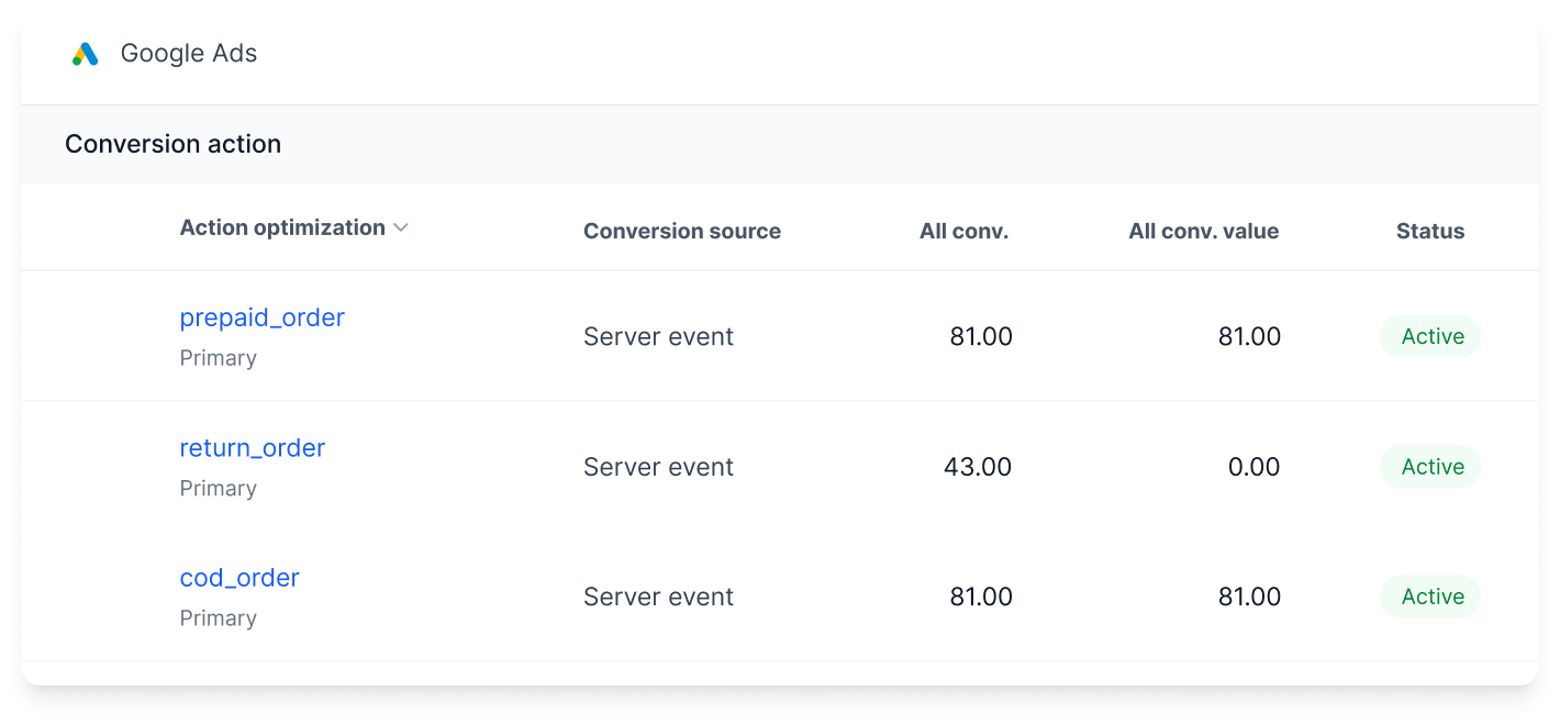 Google Ads Conversion action table listing prepaid_order, return_order, and cod_order as Primary conversion sources with Server event source type and all-conversions values.
