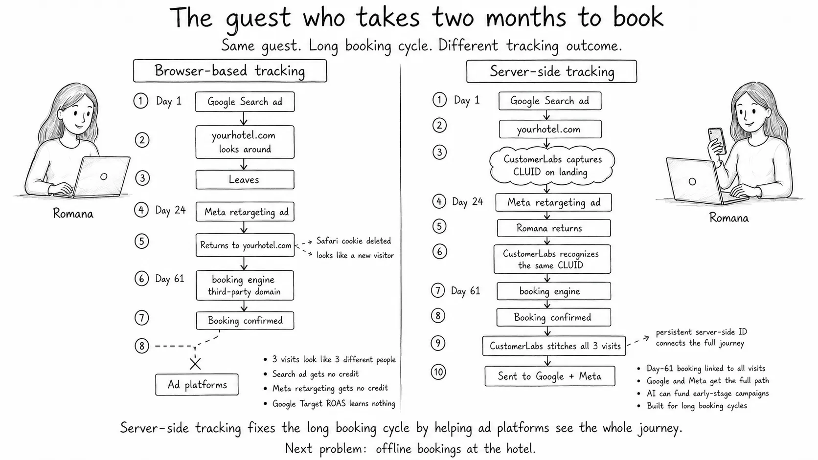 Server-side tracking for hotels with a long conversion cycle