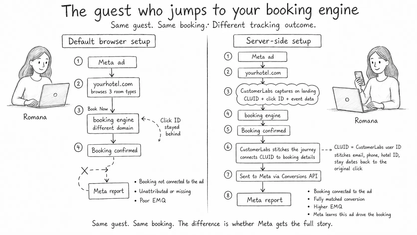 Server-side tracking for hotels with a short conversion cycle