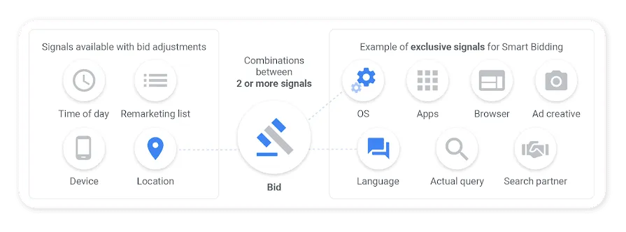 Image created by Google showing how Smart bidding is different from automated bidding and how it uses multiple cross-contextual signals