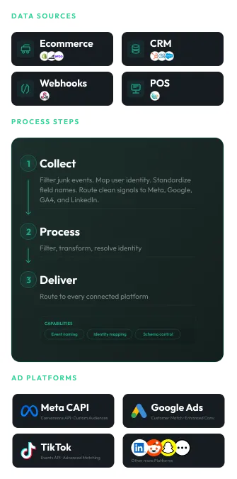 How CustomerLabs connects ecommerce, CRM, webhook and POS data to Meta CAPI, Google Ads, TikTok and more platforms