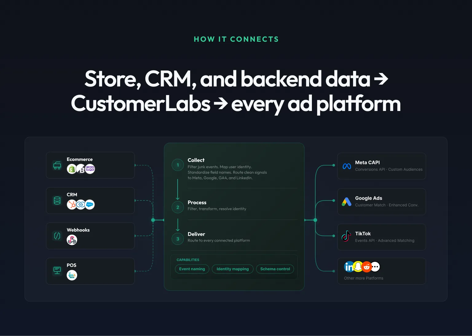 How CustomerLabs connects store, CRM, and backend data sources to ad platforms