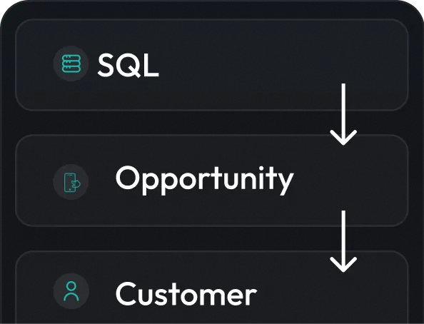 Conversion funnel showing SQL to Opportunity to Customer stages