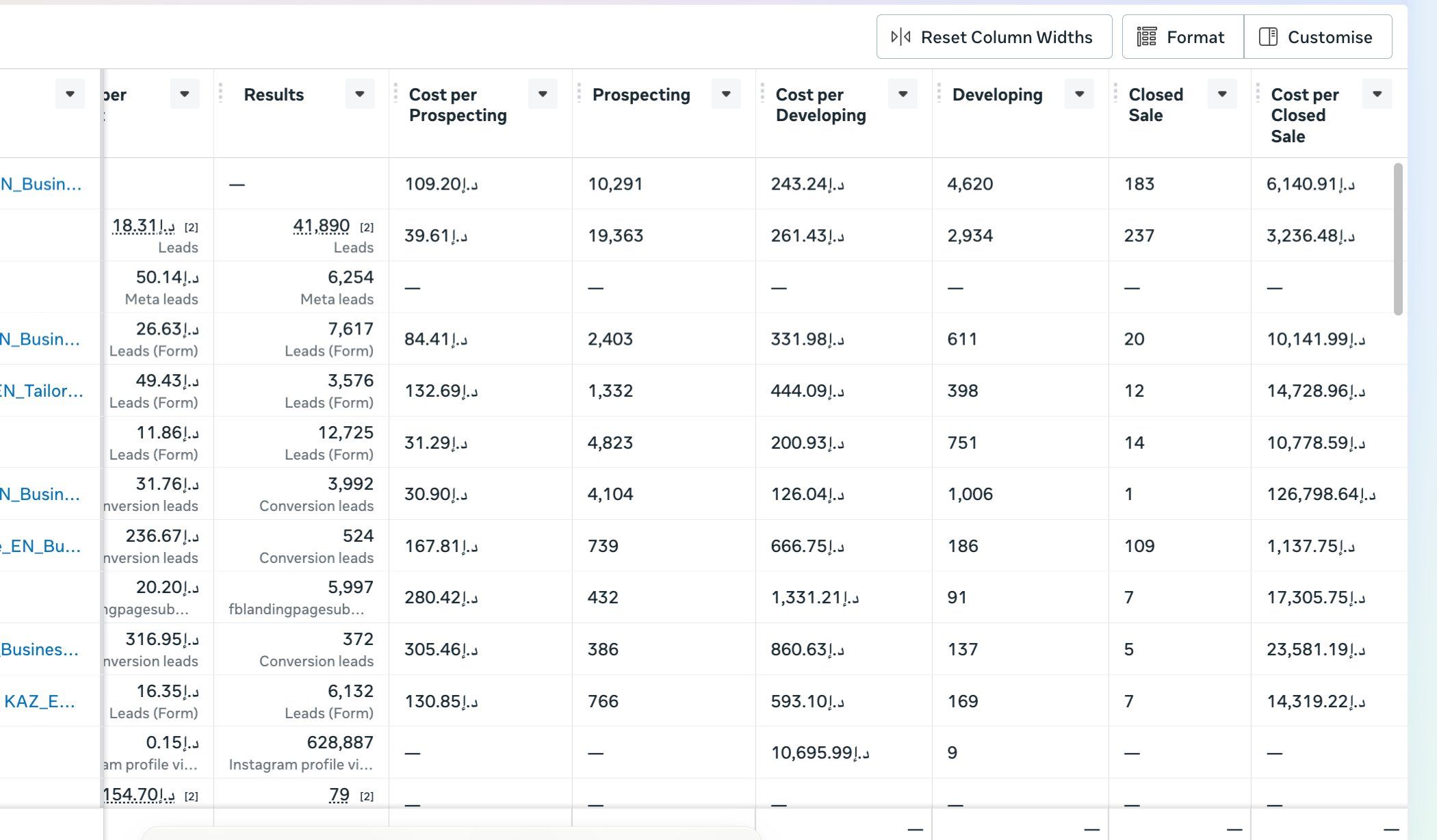 Ad reporting table showing prospecting, developing and closed sale stages with cost per stage across campaigns