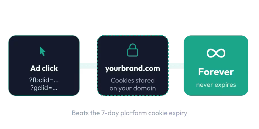 Diagram: first-party domain tracking preserves fbclid and gclid by storing them on your own domain.