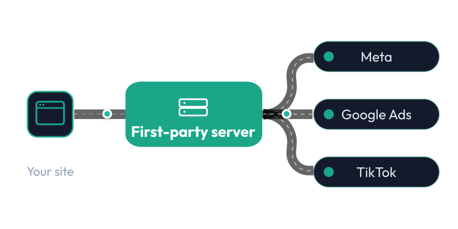 Diagram: your site sends events to a first-party server, which then fans out to Meta, Google Ads, and TikTok.