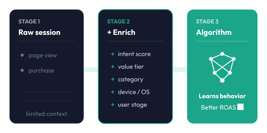 Diagram: session enrichment feeds ad-platform algorithms with the right sequence of behavioral signals.