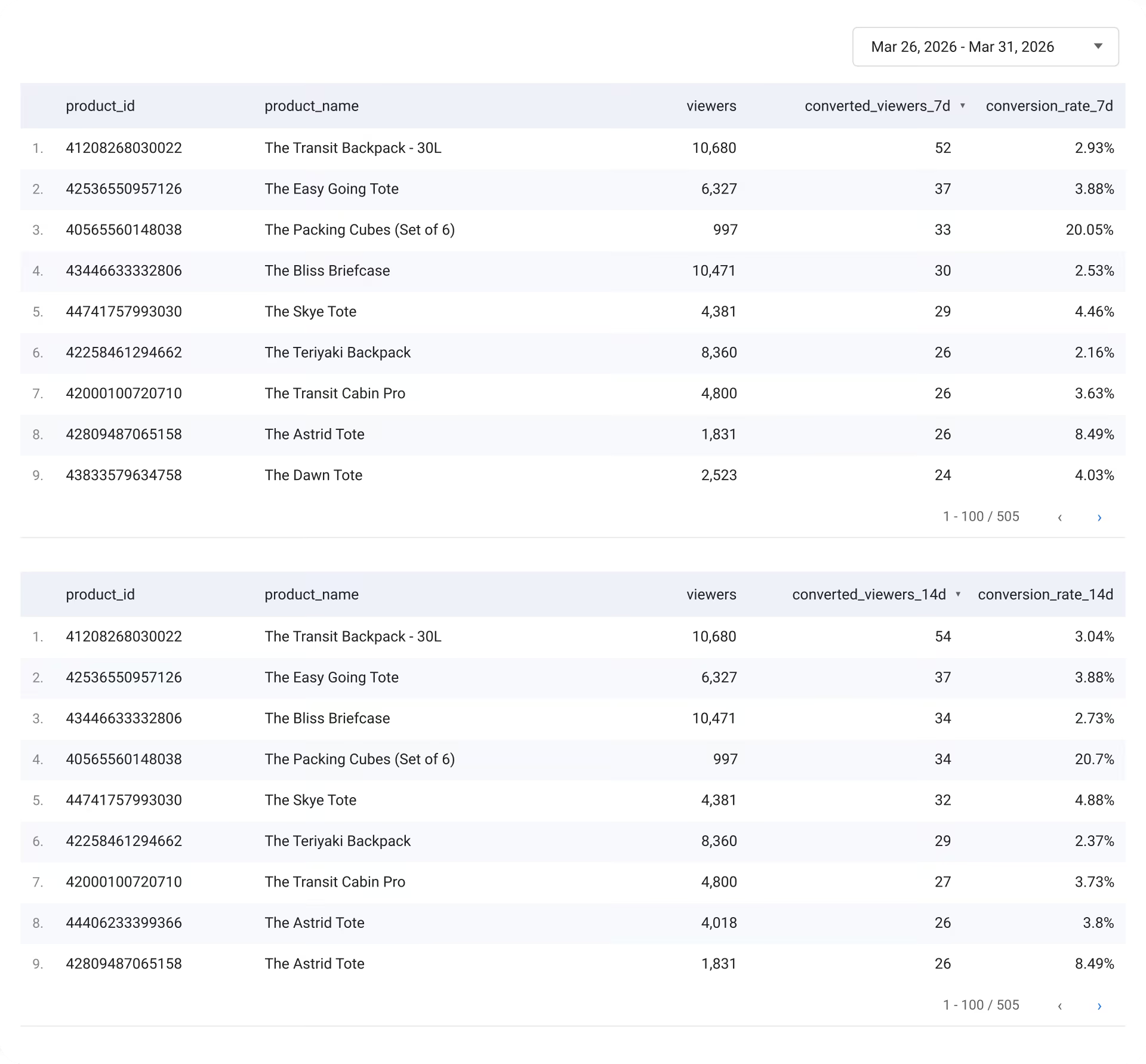 Sample CustomerLabs analytics dashboard showing per-product views, conversions, and revenue.