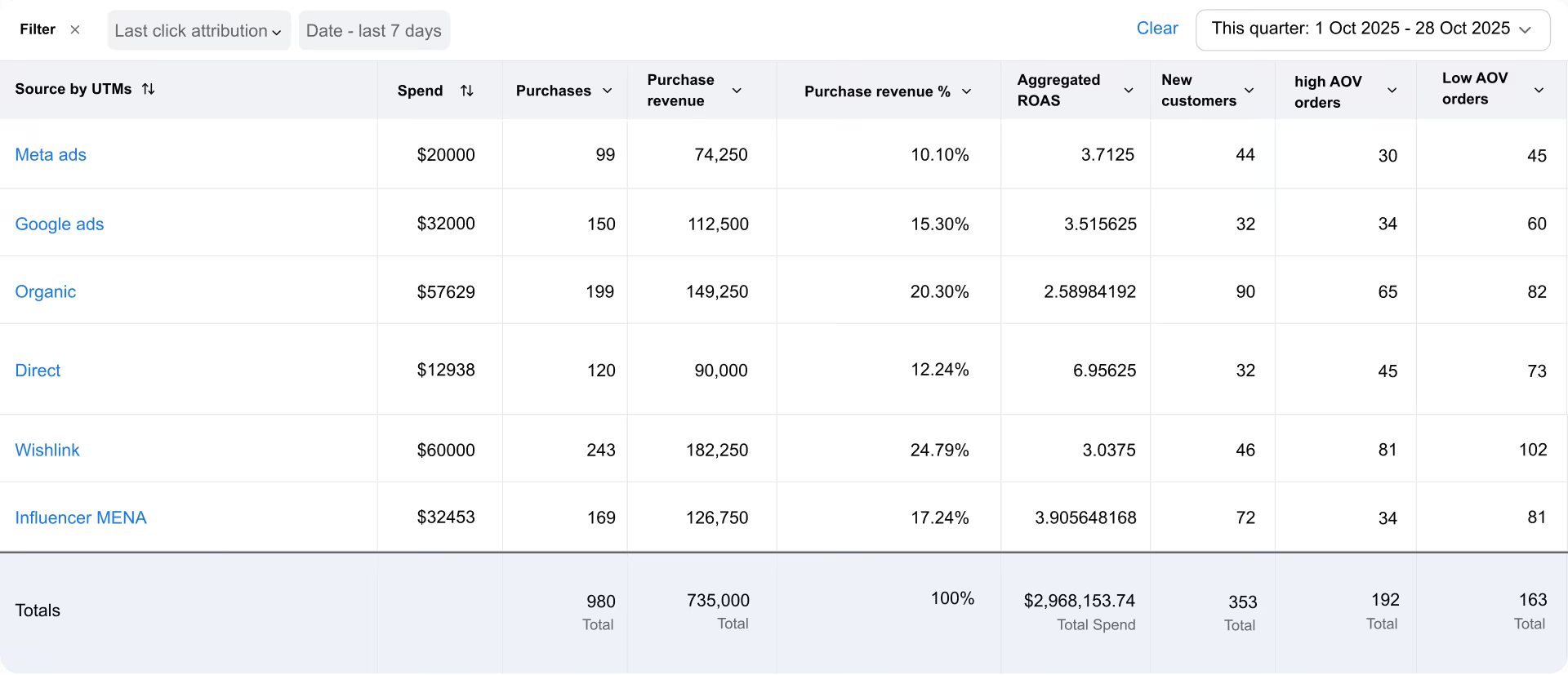 Sample CustomerLabs True Click Attribution table showing per-channel click attribution with revenue.