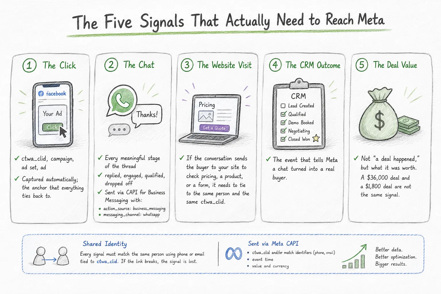 The five signals that actually need to reach Meta