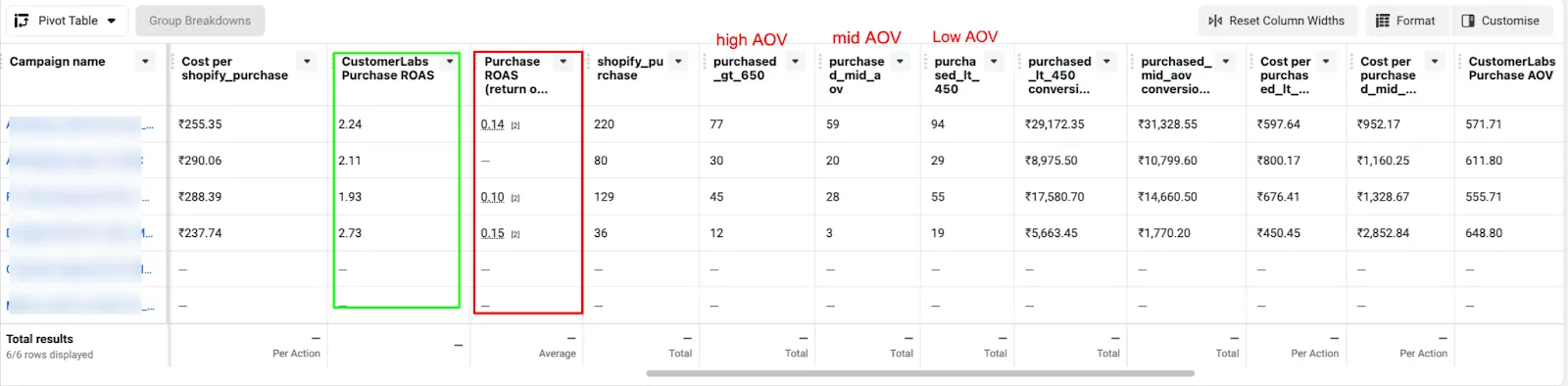 Spilt of high AOV, mid AOV, low AOV orders of the campaigns