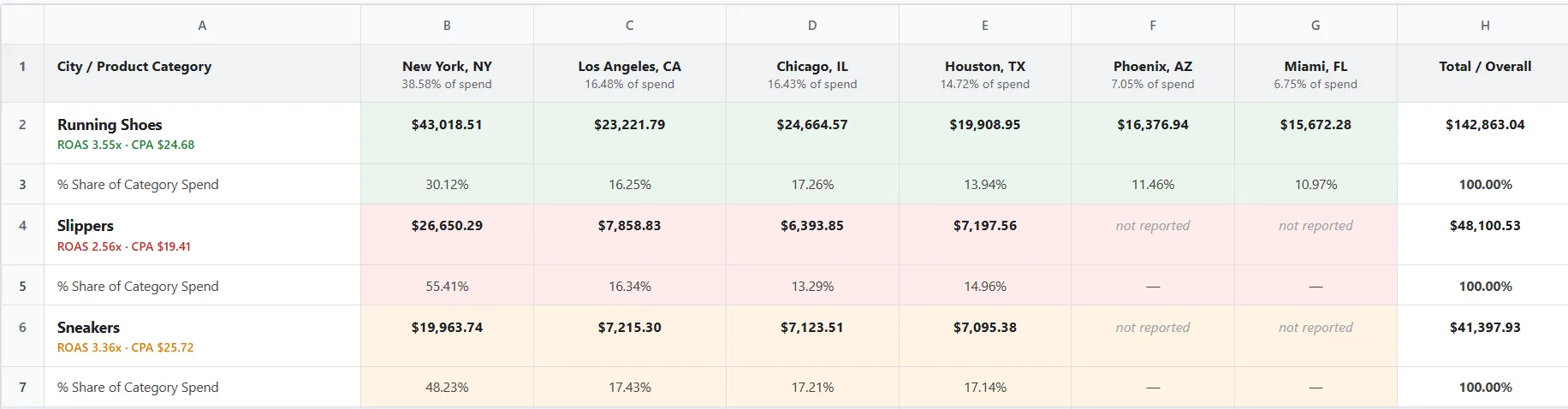 USA region split sheet mapping each category's spend across states in a single matrix