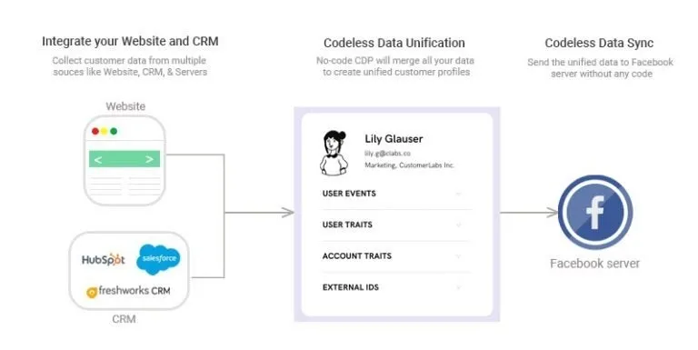 Facebook Conversion API for Wordpress and how to implement it