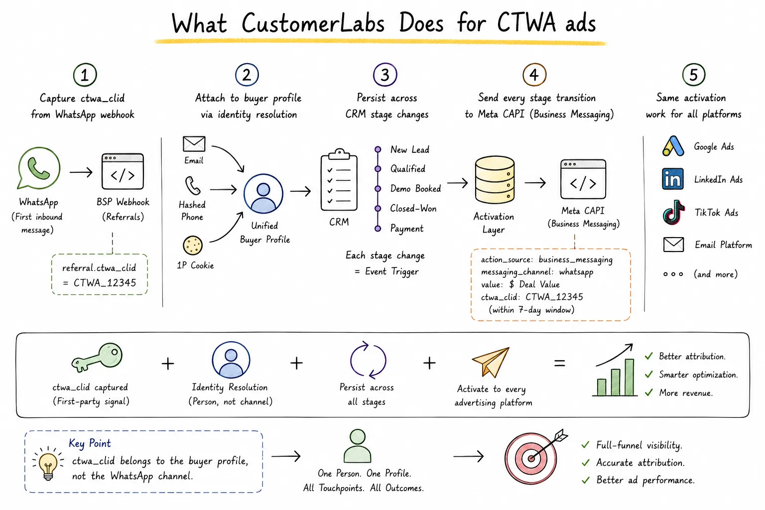 What CustomerLabs does for CTWA ads