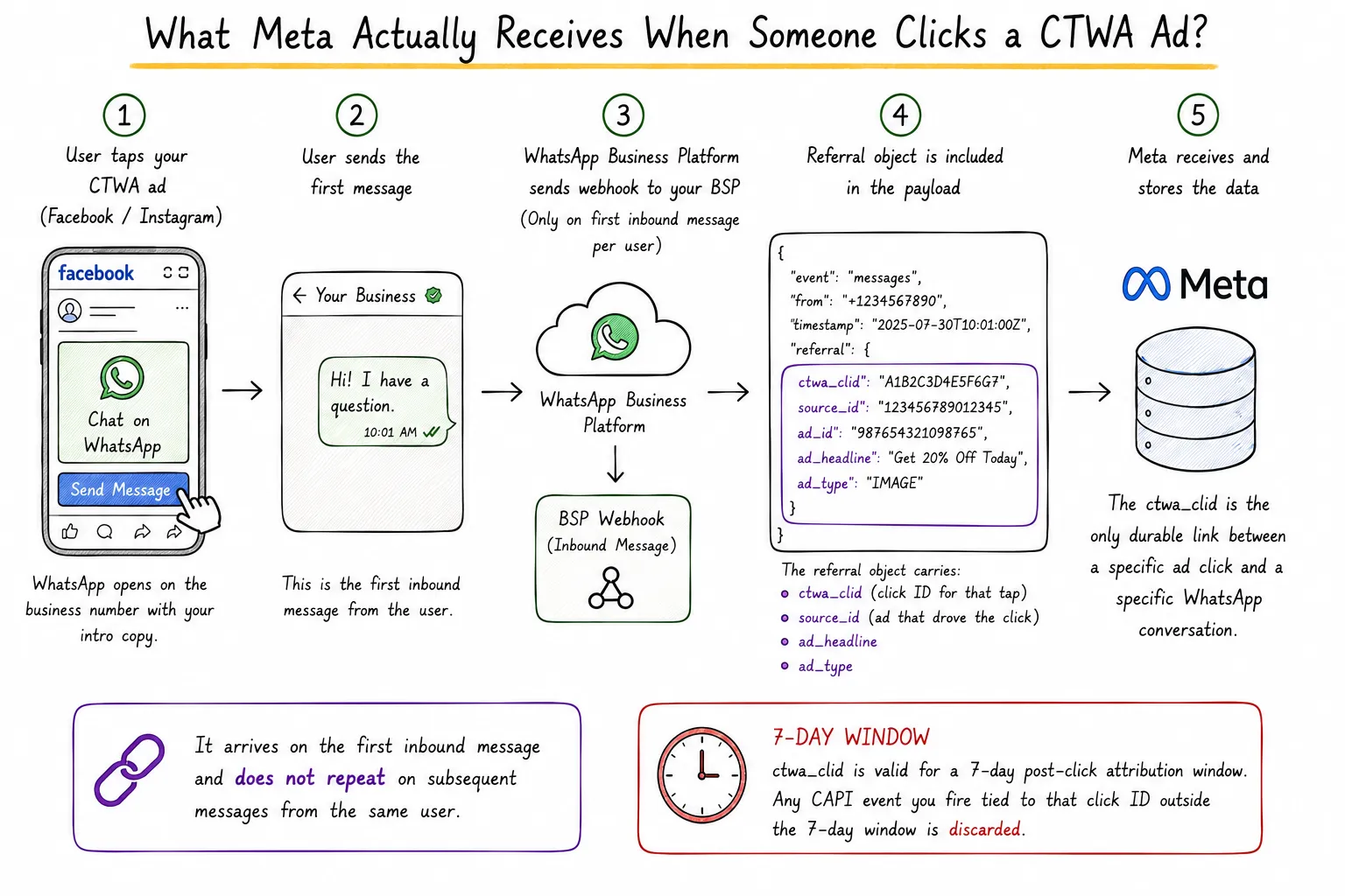 What Meta receives when someone clicks a CTWA ad