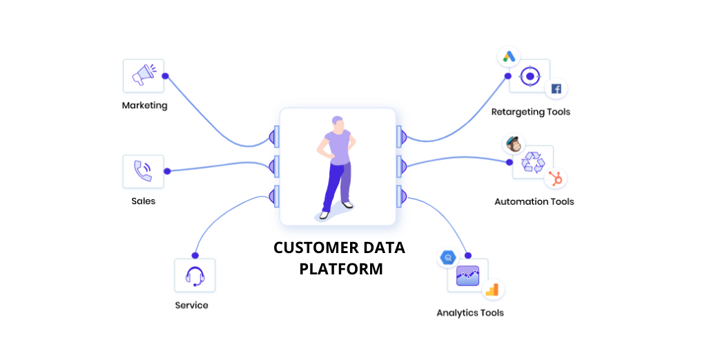 The 2020 Marketers Guide to Customer Data Platforms | CustomerLabs