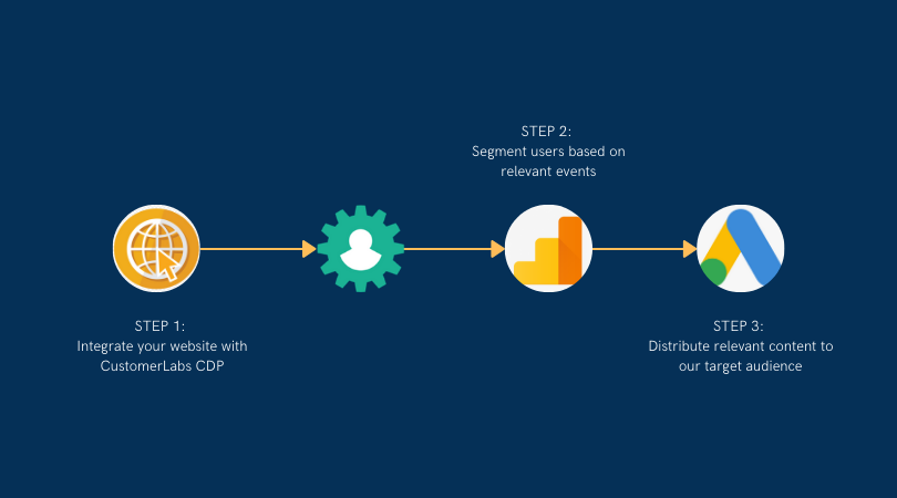 Customerlabs-cdp-playbook-to-nurutre-anonymous-visitors