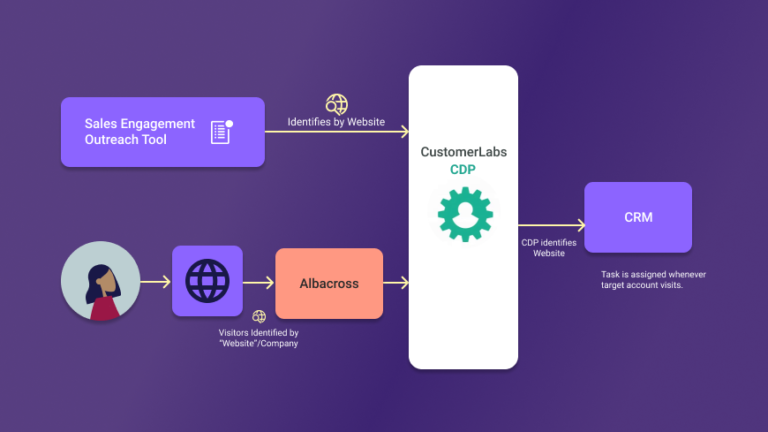 Account Based Marketing(ABM) with a CDP