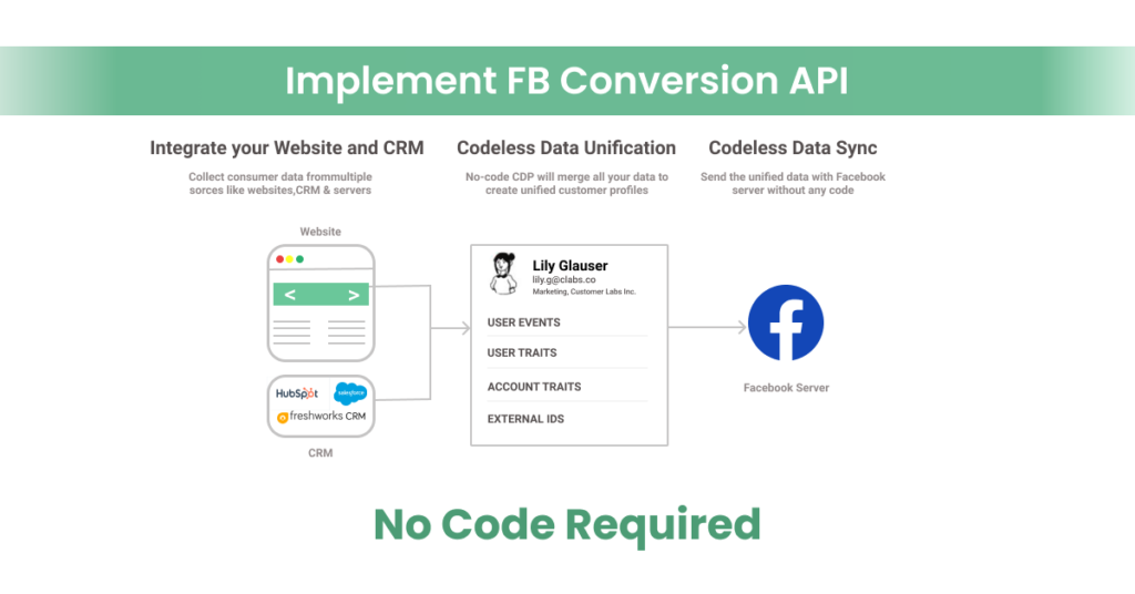 Facebook Conversion API