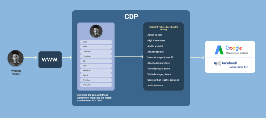 CDP and Facebook Conversion API