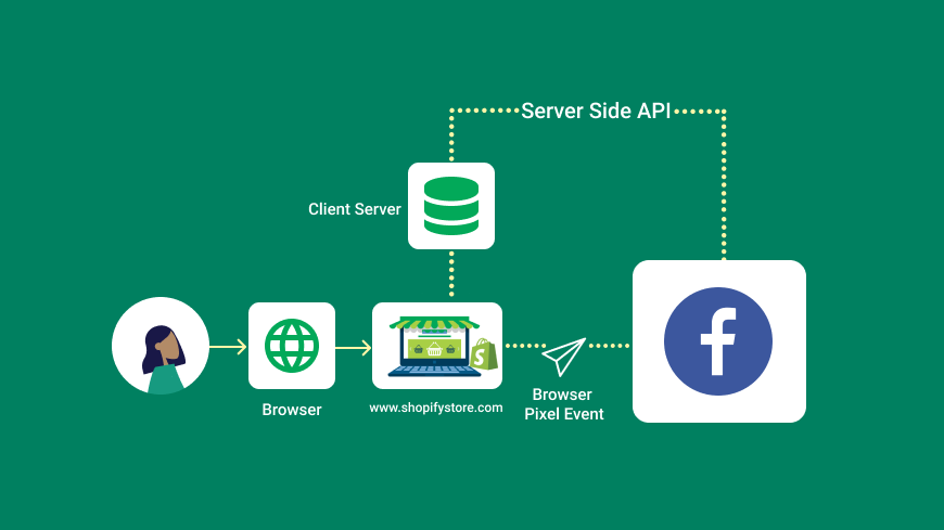 Facebook Conversion API for shopify