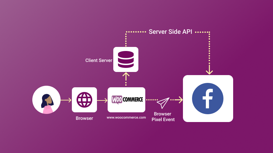 Facebook Conversion API (CAPI) for WooCommerce and how to implement it